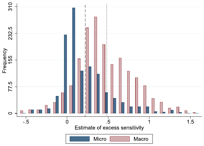 Figure 1. Micro data yield smaller estimates of excess sensitivity. Notes: The figure shows histograms of the estimates of excess sensitivity reported in studies using micro and macro data. The dashed line denotes the mean of micro estimates; the dotted line denotes the mean of macro estimates.
