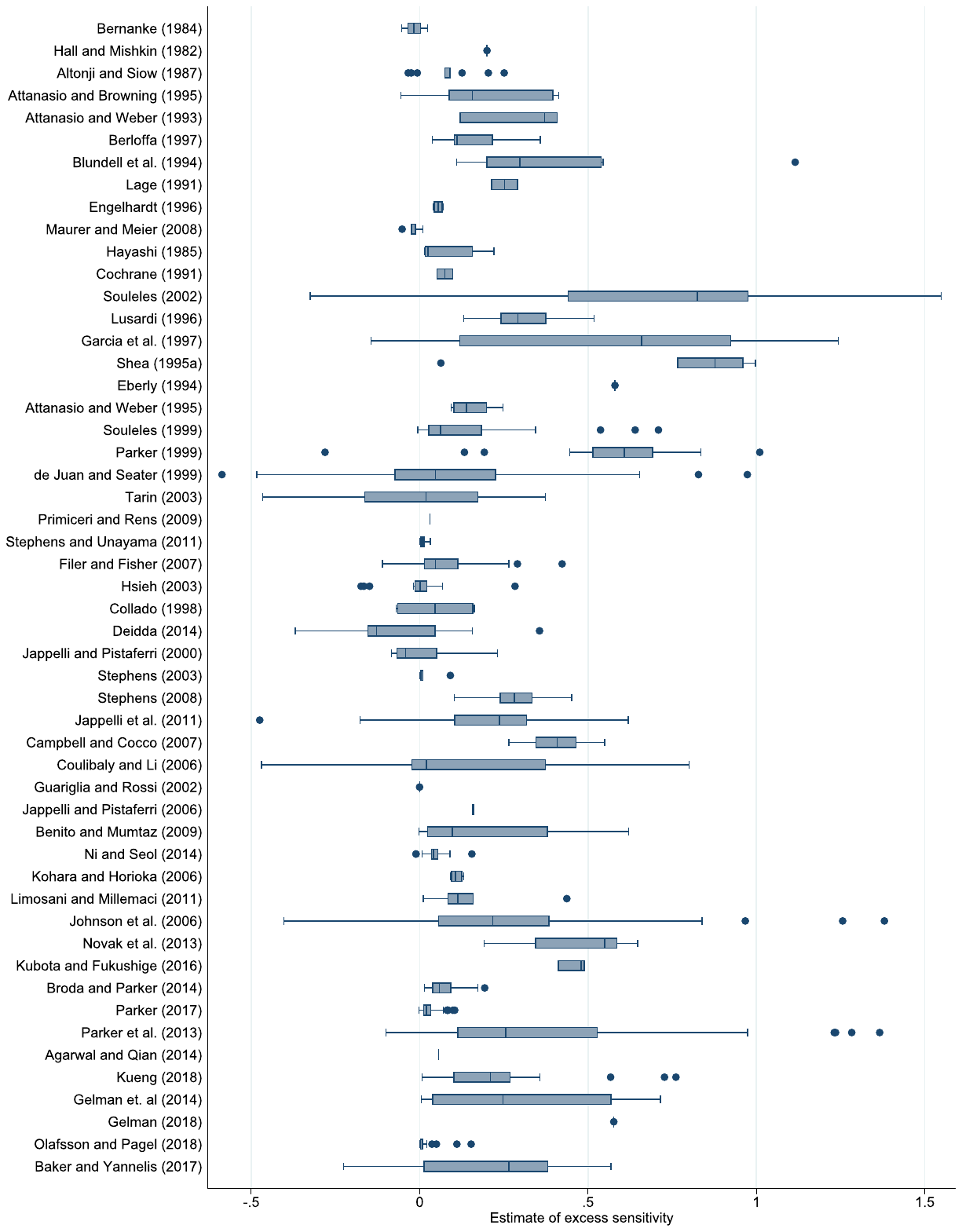 Figure 2. Micro estimates of excess sensitivity vary widely. Notes: The figure shows a box plot of the estimates of excess sensitivity reported in micro studies. Following Tukey (1977), the box shows the interquartile range (P25–P75) with the median highlighted. Whiskers cover the interval from (P25