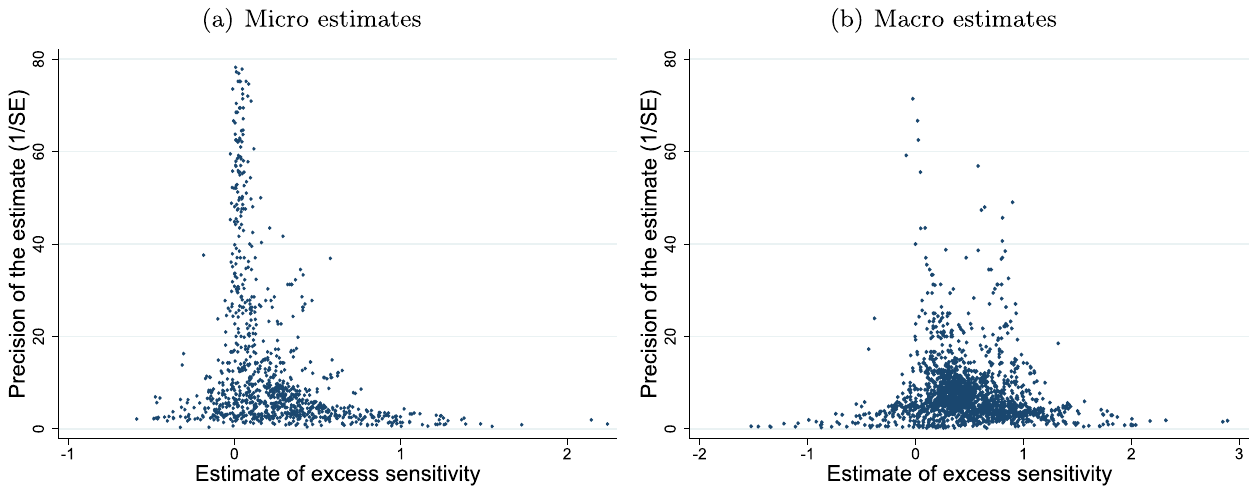Figure 3. Negative micro estimates are underreported. Notes: In the absence of publication bias the funnel should be symmetrical around the most precise estimates. We exclude estimates with extreme magnitude or precision from the figure but include all in the regressions.