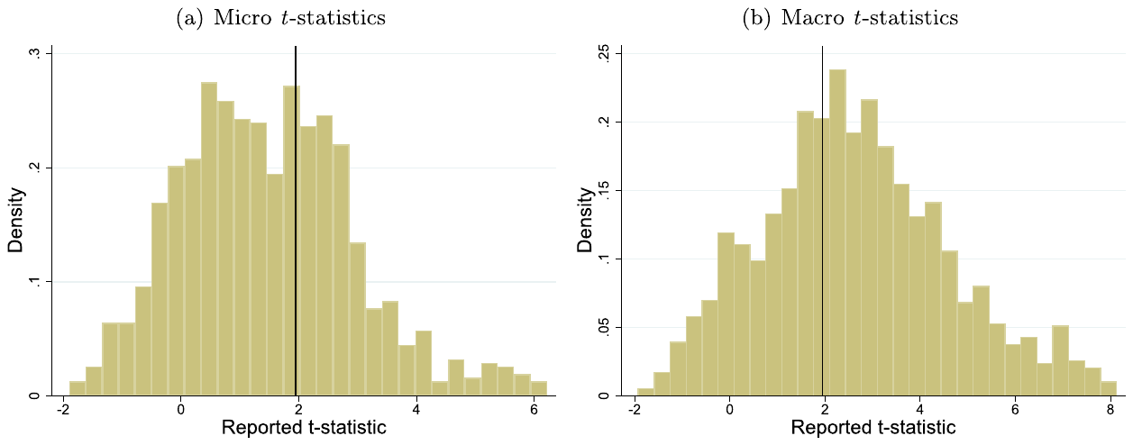 Figure 4. Marginally insignificant micro estimates are underreported. Notes: In the absence of publication bias the distribution of the t-statistics should be approximately normal. The vertical line denotes the critical value associated with 5% statistical significance. We exclude estimates with lar