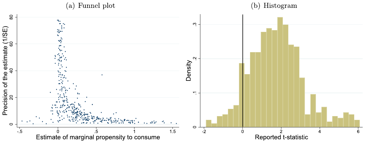 Figure 5. Negative estimates of MPCs are underreported. Notes: The figures use 654 estimates of MPCs reported in 17 studies that identify a causal parameter from plausibly exogenous variation. We exclude estimates with extreme magnitude or precision from the figure but include all in the regressions