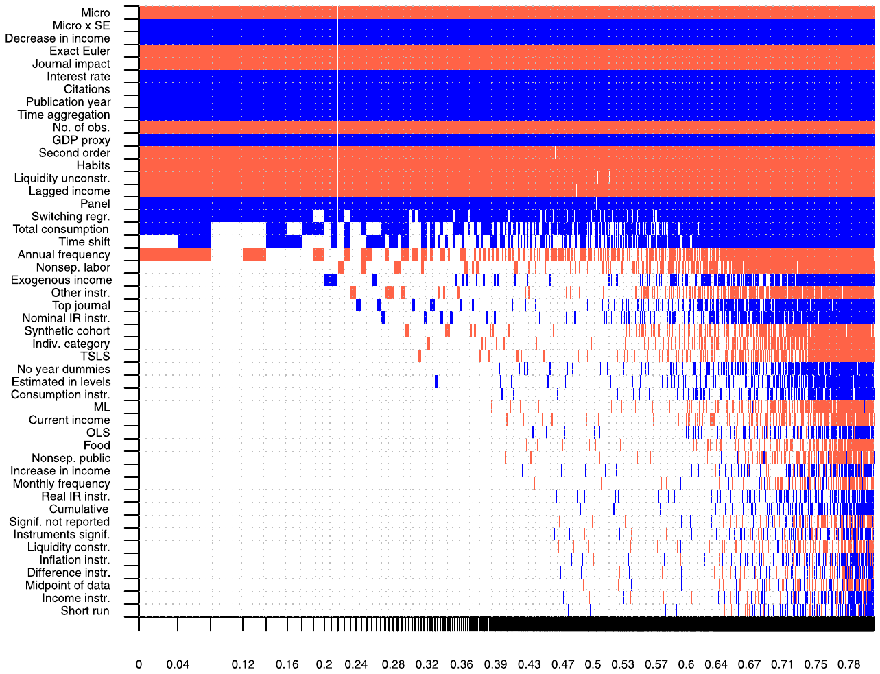 Figure B1. Model inclusion in Bayesian model averaging. Notes: The response variable is the estimate of excess sensitivity. Columns denote individual models; variables are sorted by posterior inclusion probability in descending order. The horizontal axis denotes cumulative posterior model probabilit