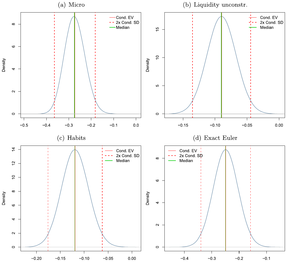 Figure B2. Posterior coefficient distributions for selected variables. Notes: The figure depicts the densities of the regression parameters encountered in different regressions in which the corresponding variable is included (that is, the depicted mean and standard deviation are conditional moments,