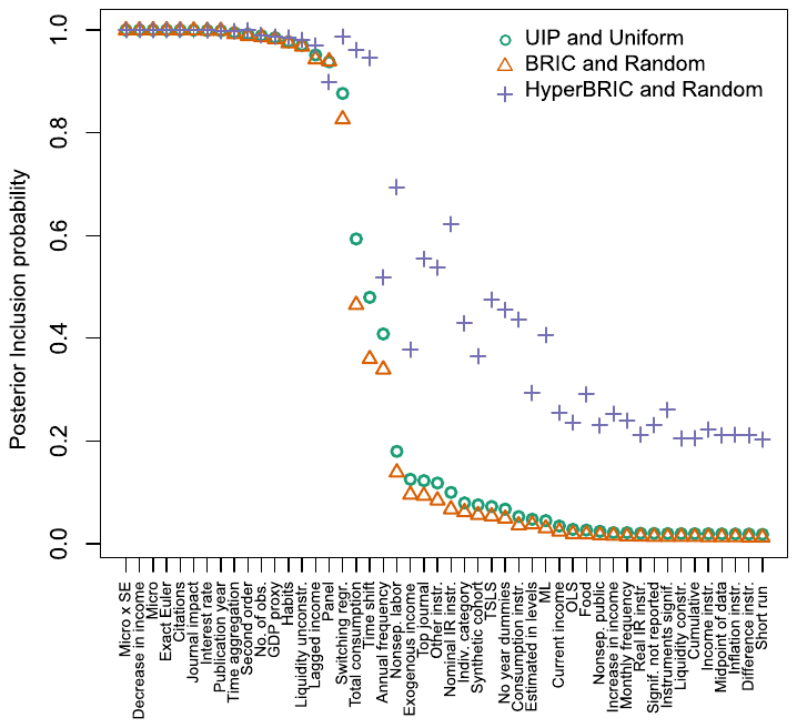 Figure B3. Posterior inclusion probabilities across different prior settings. Notes: UIP and Uniform = priors according to Eicher et al. (2011), who recommend using the unit information prior for the parameters and the uniform model prior for model size, since these priors perform well in predictive