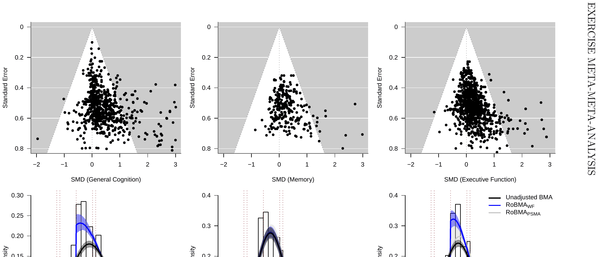 Figure 1. Funnel Plots and Z-Curve Plots of the Effect of Exercise on General Cognition, Memory, and Executive Function