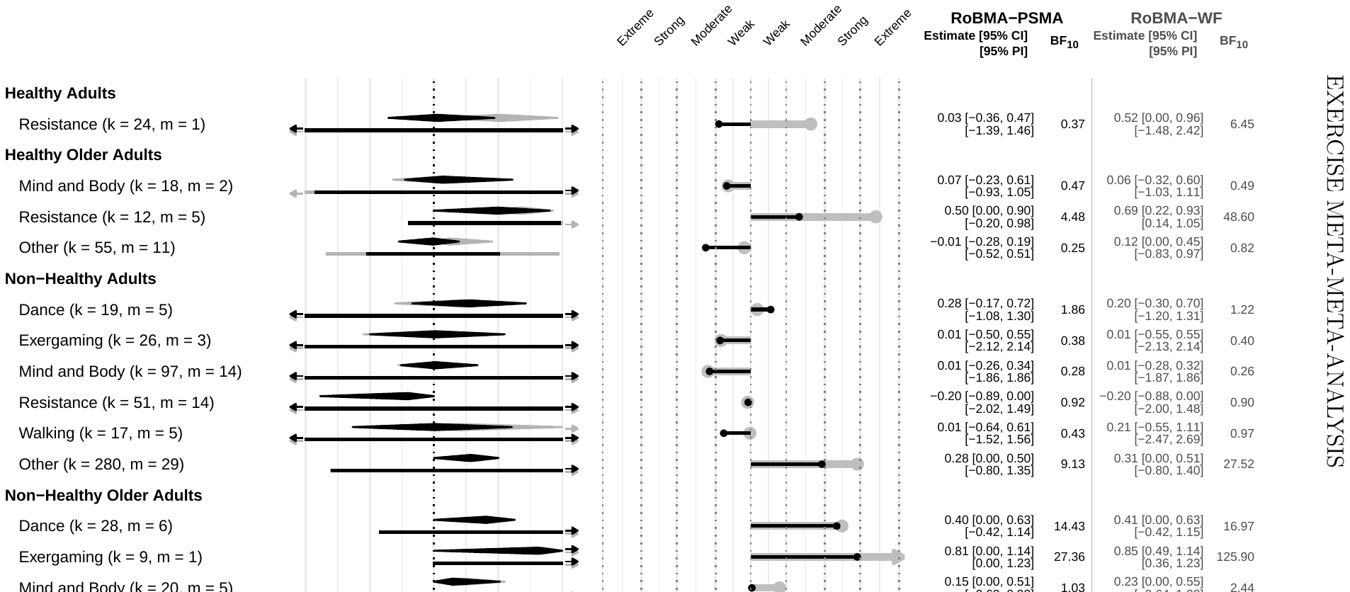 Figure 2. Effects of Exercise on General Cognition Across Populations and Exercise Categories