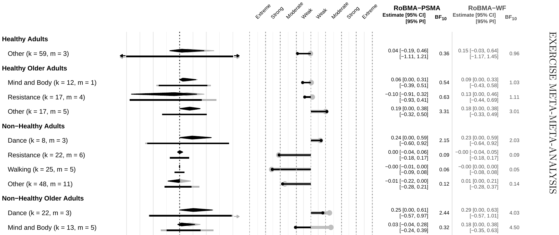 Figure 3. Effects of Exercise on Memory Across Populations and Exercise Categories Note: Diamonds represent the pooled effect size estimates, rectangles represent the prediction interval. RoBMA_{PSMA} (black) corresponds to the default settings of RoBMA and RoBMA_{WF} (grey) corresponds to the weigh