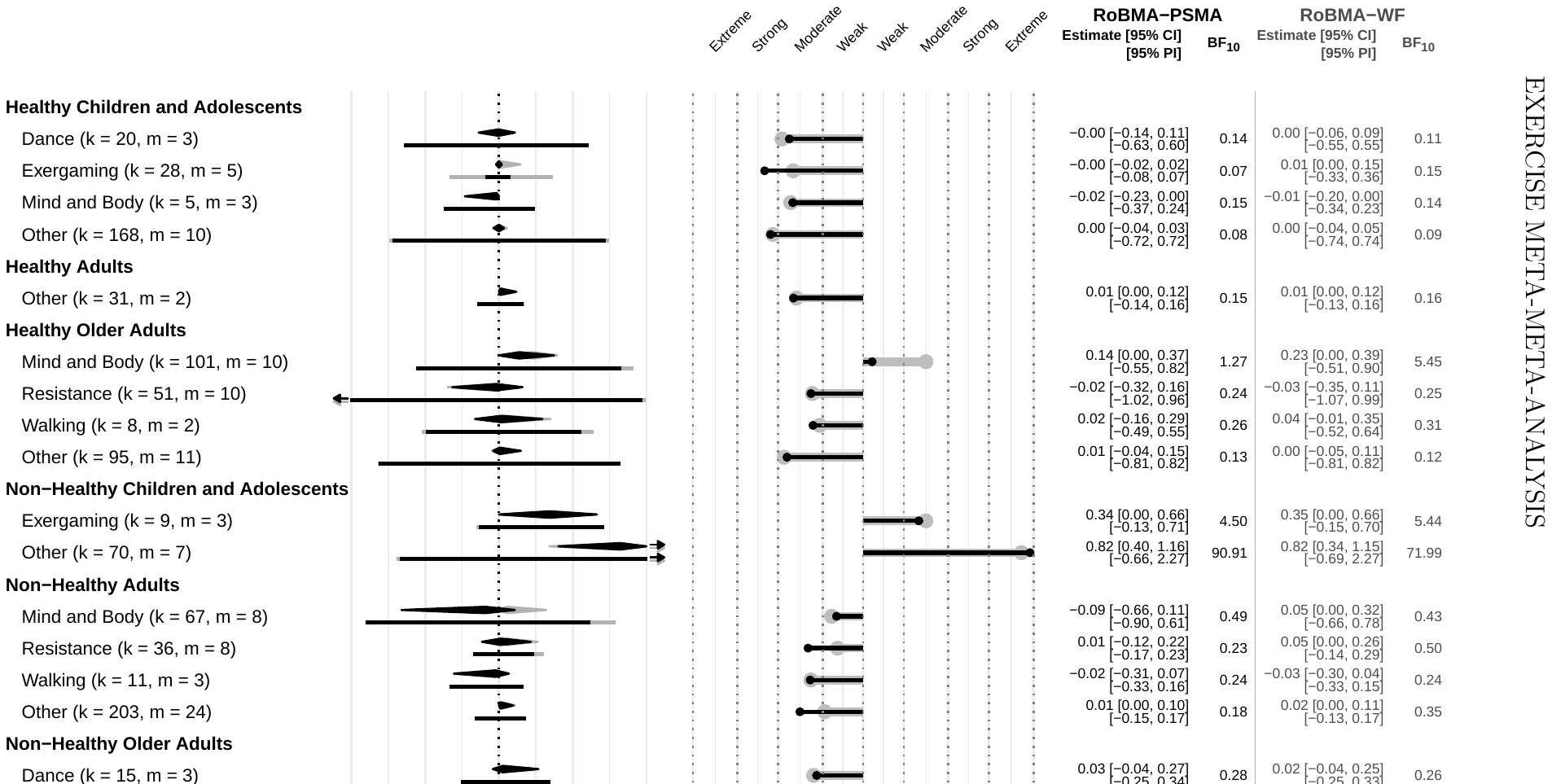 Figure 4. Effects of Exercise on Executive Function Across Populations and Exercise Categories Note: Diamonds represent the pooled effect size estimates, rectangles represent the prediction interval. RoBMA_{PSMA} (black) corresponds to the default settings of RoBMA and RoBMA_{WF} (grey) corresponds 