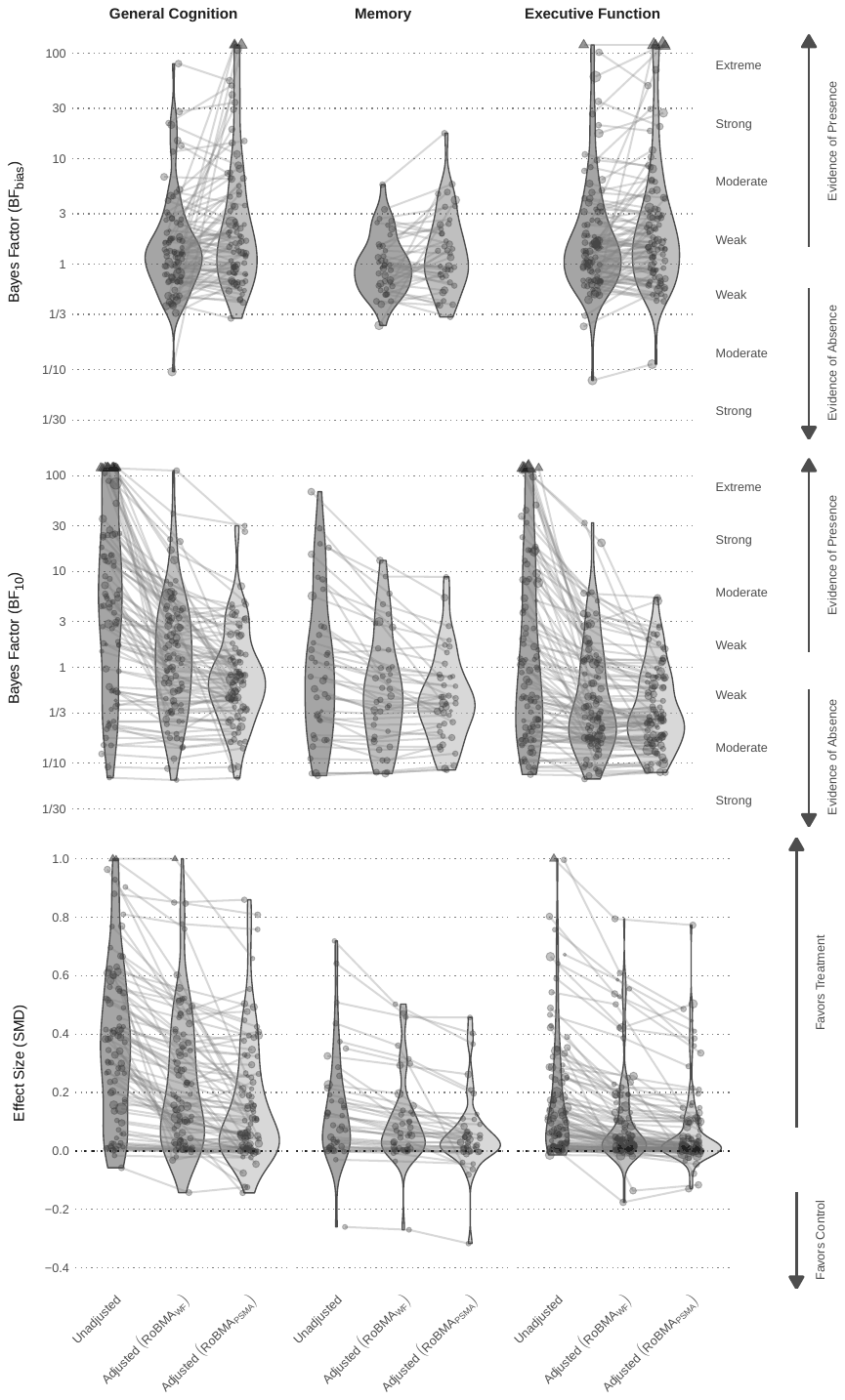 Figure 5. Re-Analysis of the Individual Meta-Analyses Note: Distribution of Bayes factors for the presence vs. absence of publication bias (first row), effect size (second row), and pooled effect size estimates (third row) for the individual meta-analyses.