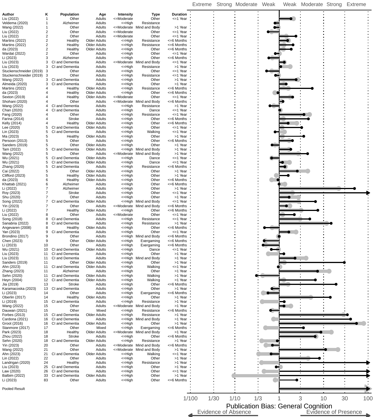Figure S1. Evidence in Favor or Against Publication Bias for Each Meta-Analysis on the Effect of Exercise on General Cognition Note: RoBMA_{PSMA} results in black, RoBMA_{WF} results in grey.