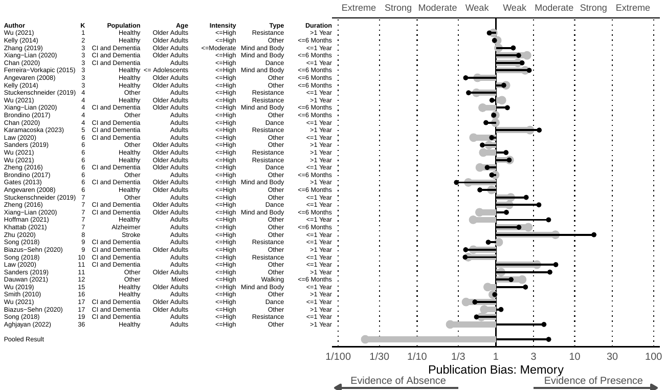 Figure S2. Evidence in Favor or Against Publication Bias for Each Meta-Analysis on the Effect of Exercise on Memory Note: RoBMA_{PSMA} results in black, RoBMA_{WF} results in grey.