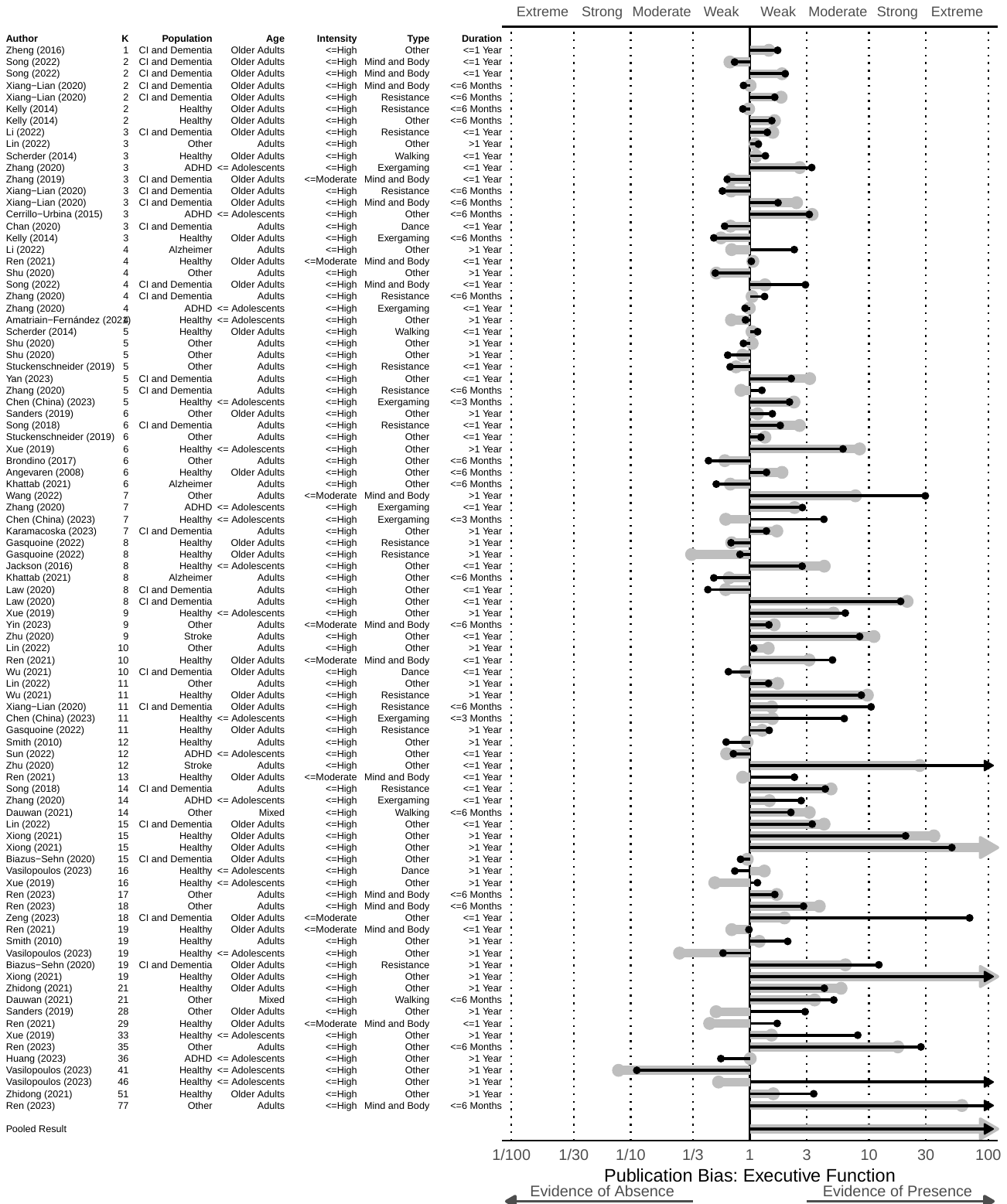 Figure S3. Evidence in Favor or Against Publication Bias for Each Meta-Analysis on the Effect of Exercise on Executive Function Note: RoBMA_{PSMA} results in black, RoBMA_{WF} results in grey.
