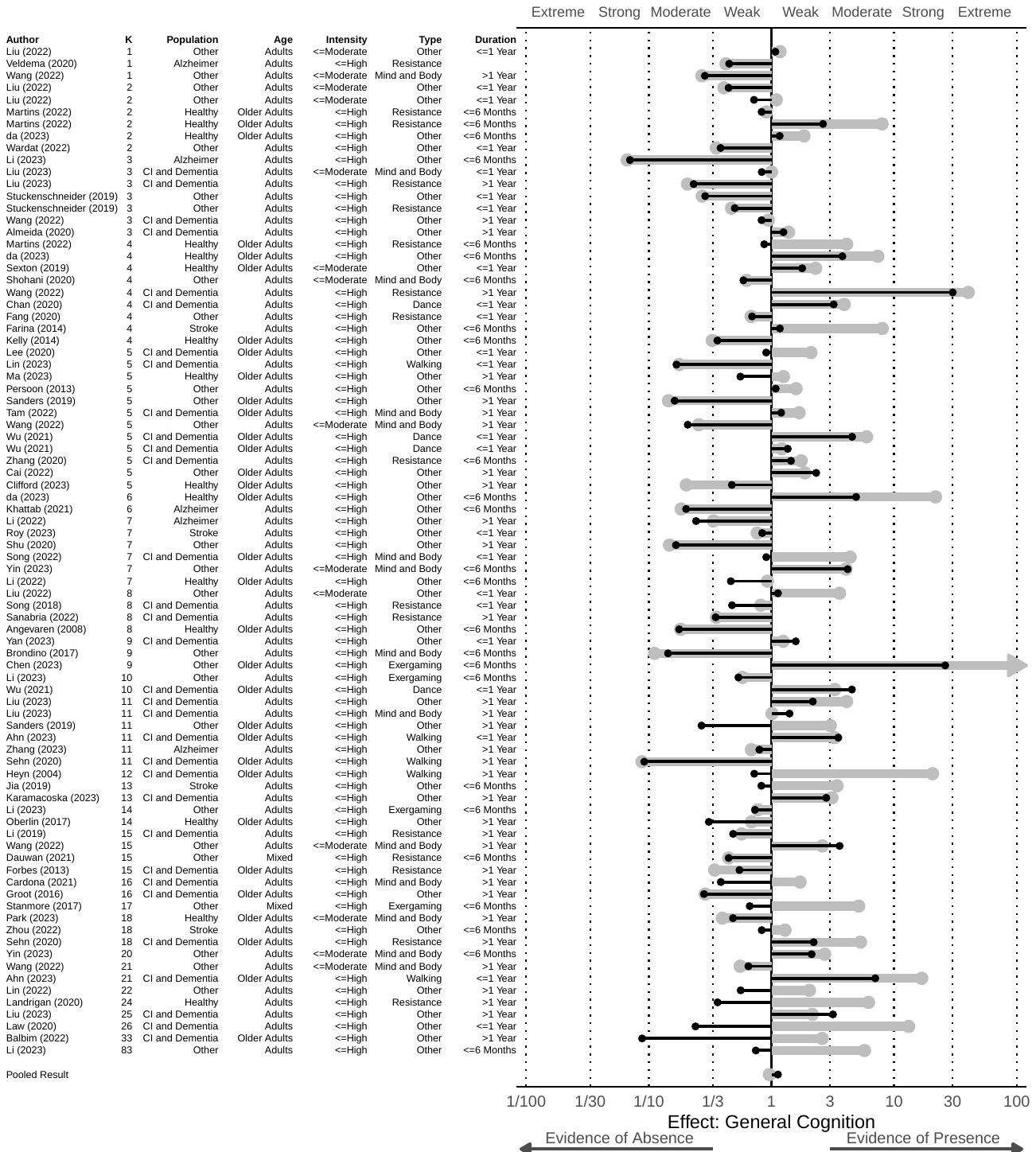 Figure S4. Evidence in Favor or Against Effect for Each Meta-Analysis on the Effect of Exercise on General Cognition Note: RoBMA_{PSMA} results in black, RoBMA_{WF} results in grey.