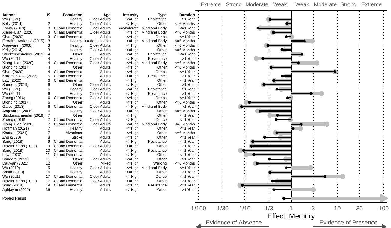 Figure S5. Evidence in Favor or Against Effect for Each Meta-Analysis on the Effect of Exercise on Memory Note: RoBMA_{PSMA} results in black, RoBMA_{WF} results in grey.