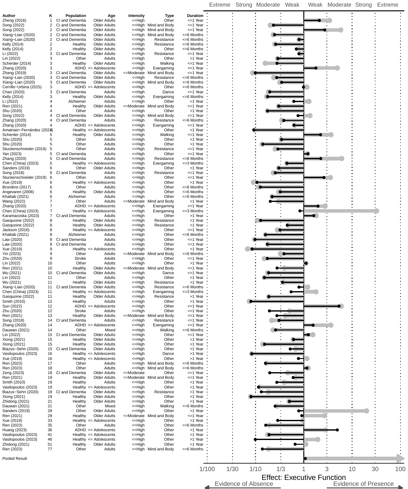 Figure S6. Evidence in Favor or Against Effect for Each Meta-Analysis on the Effect of Exercise on Executive Function Note: RoBMA_{PSMA} results in black, RoBMA_{WF} results in grey.