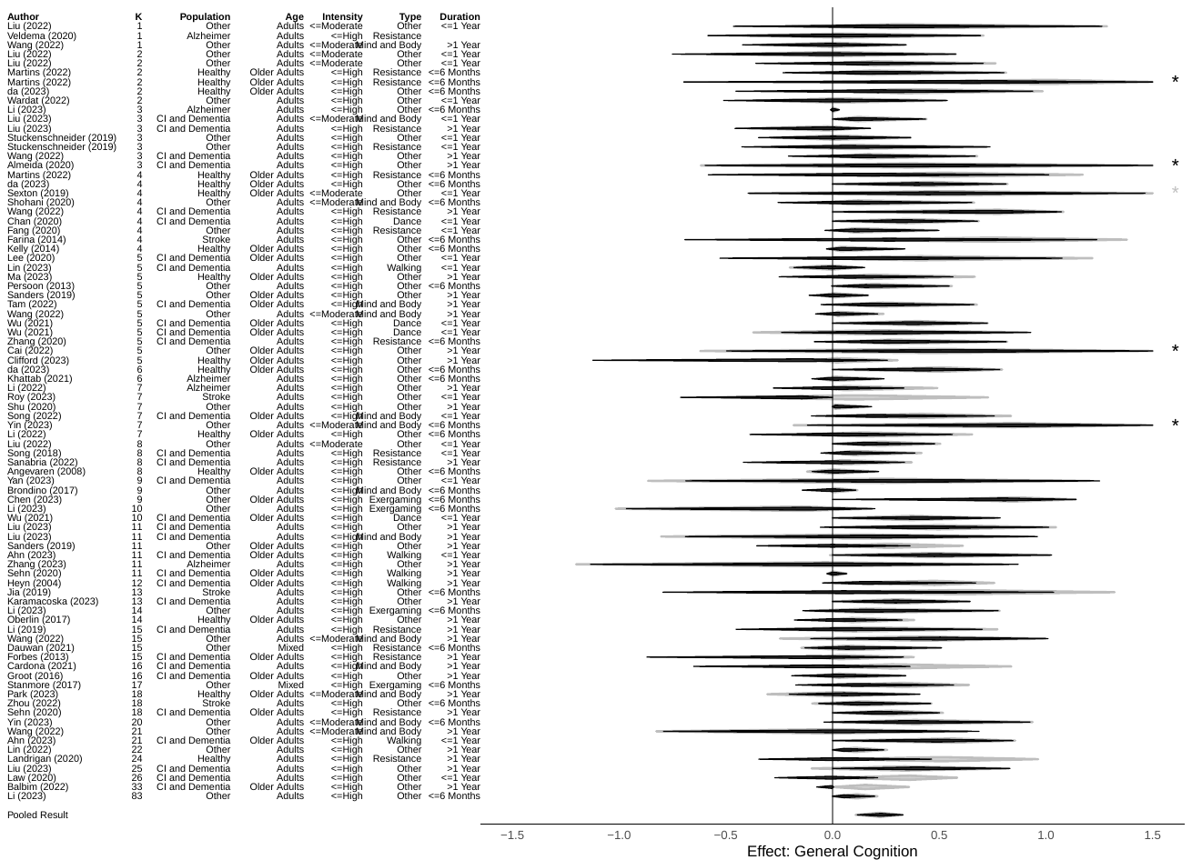 Figure S7. Pooled Effect Size Estimate for Each Meta-Analysis on the Effect of Exercise on General Cognition Note: RoBMA_{PSMA} results in black, RoBMA_{WF} results in grey.