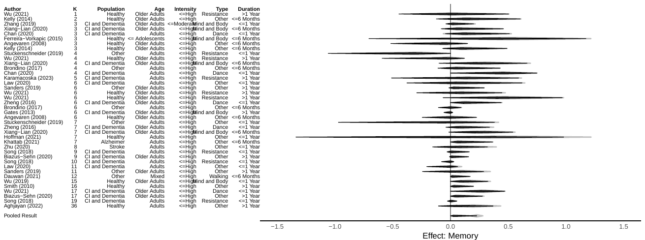 Figure S8. Pooled Effect Size Estimate for Each Meta-Analysis on the Effect of Exercise on Memory Note: RoBMA_{PSMA} results in black, RoBMA_{WF} results in grey.