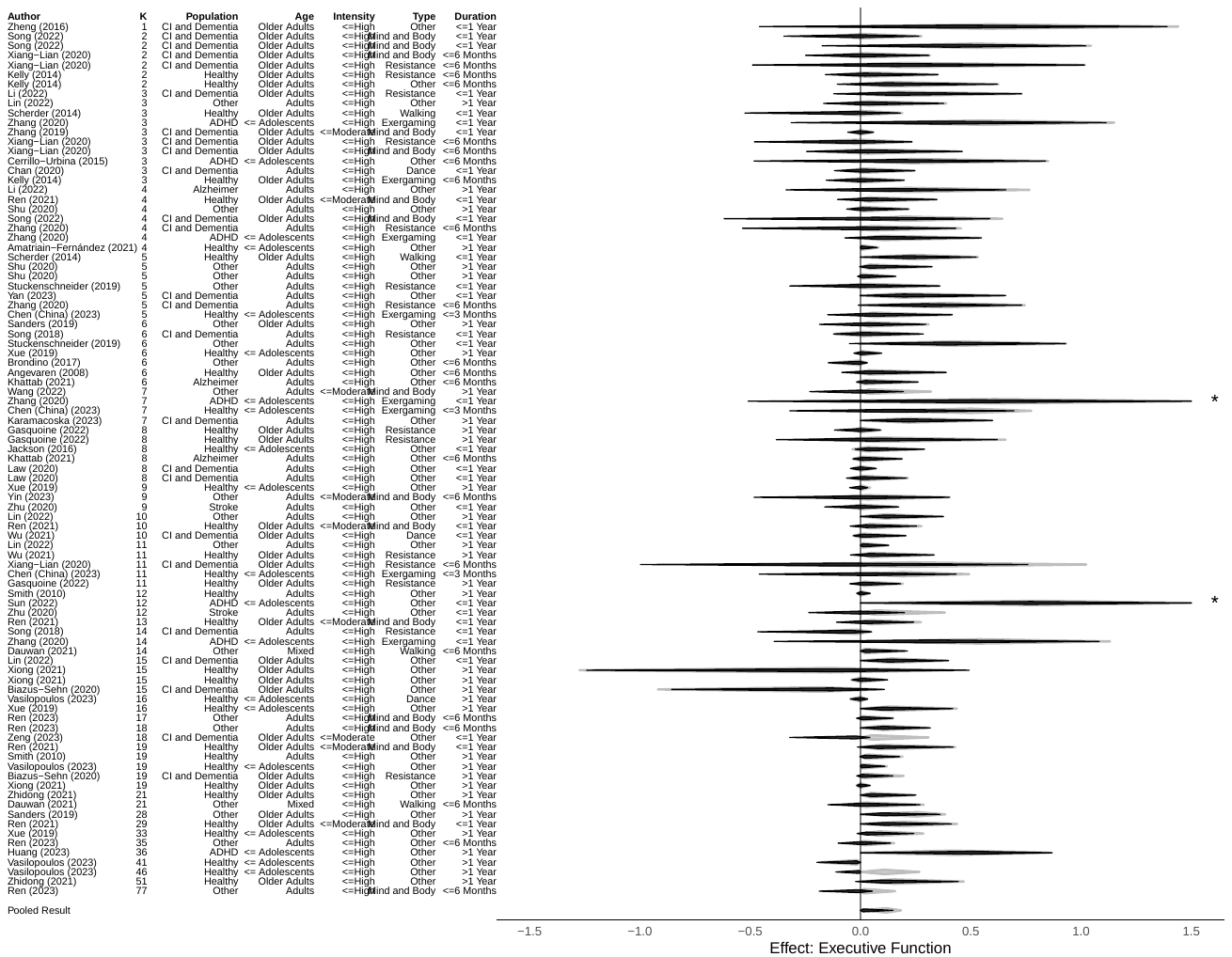 Figure S9. Pooled Effect Size Estimate for Each Meta-Analysis on the Effect of Exercise on Executive Function Note: RoBMA_{PSMA} results in black, RoBMA_{WF} results in grey.