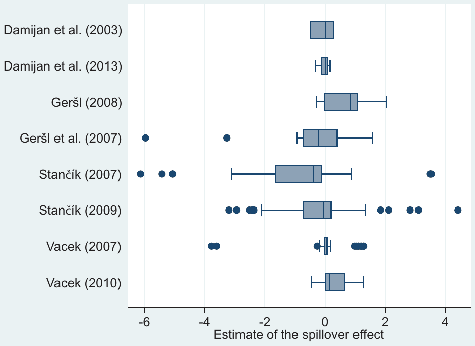 Figure 1. Estimates of FDI spillovers vary both across and within studies.