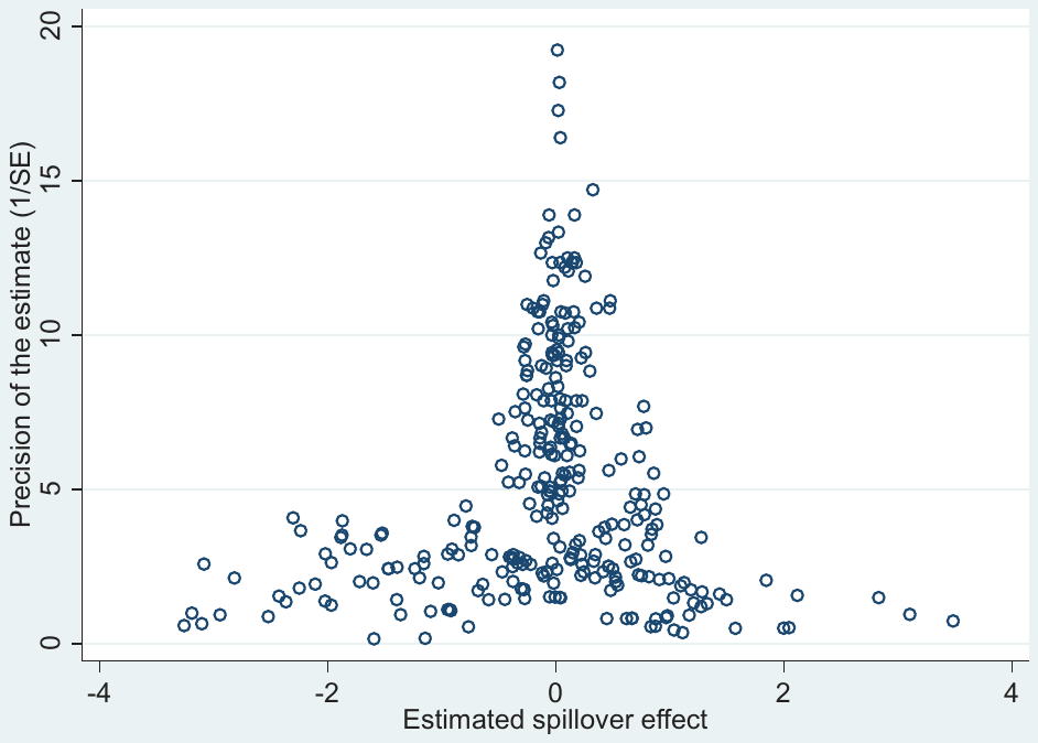 Figure 2. The funnel plot of the spillover estimates suggests no publication bias.