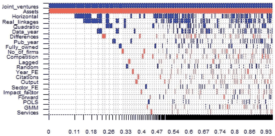 Figure 3. Model inclusion in Bayesian model averaging.