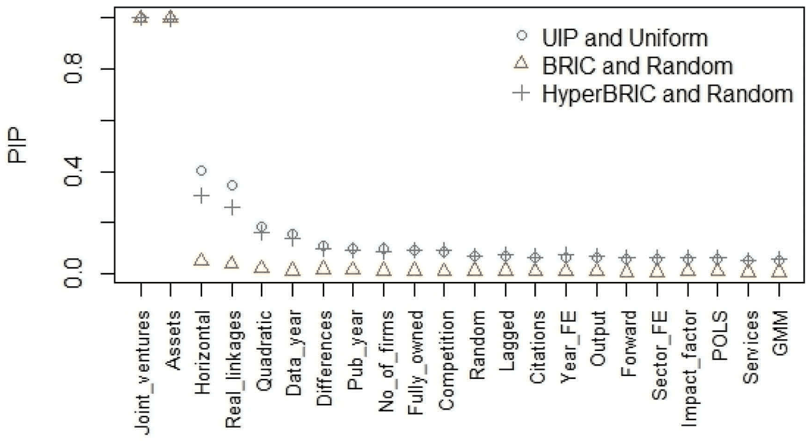Figure 4. Posterior inclusion probabilities across different prior settings.