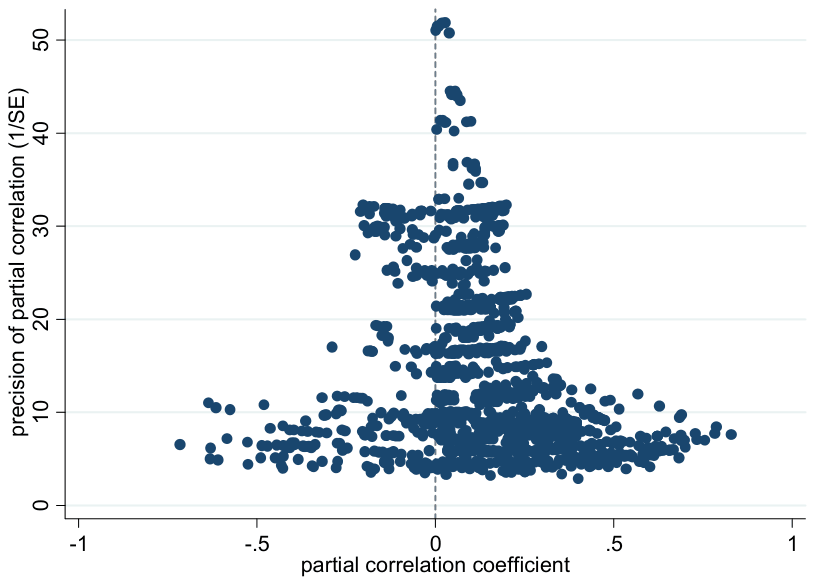 Figure 1. A Funnel Plot of the Effect of Finance on Growth.