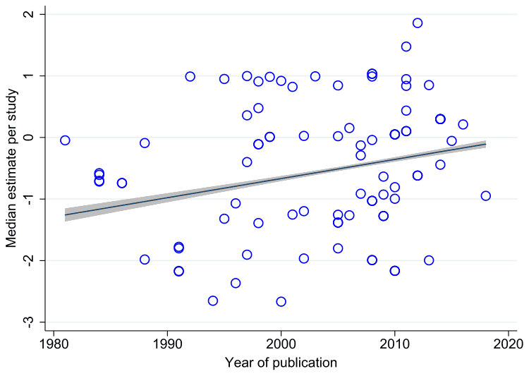 Figure 1. Do estimates of increase with time?
