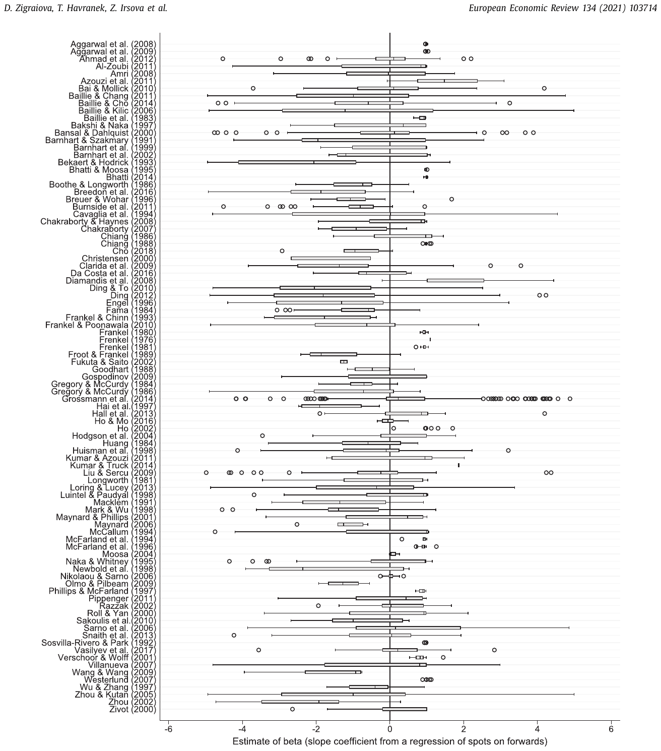 Figure 2. Estimates vary both within and across studies. Notes: The figure shows a box plot of beta estimates in individual studies. The length of each box represents the interquartile range (P25-P75), and the dividing line inside the box is the median value. The whiskers represent the highest and l