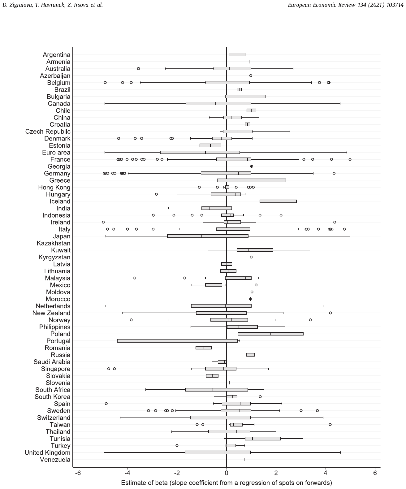 Figure 3. Estimates vary both within and across countries. Notes: The figure shows a box plot of beta estimates for the currencies of individual countries. (If a euro area member country is shown in the figure, the estimate concerns its own currency prior to the adoption of the euro.) The length of 