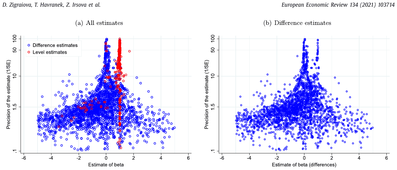 Figure 5. Funnel plots. Notes: The figure depicts funnel plots for all estimates on the left and for the difference estimates on the right. In the absence of publication bias the scatter plot should resemble an inverted funnel that is symmetrical around the most precise estimates. Logarithmic scale 