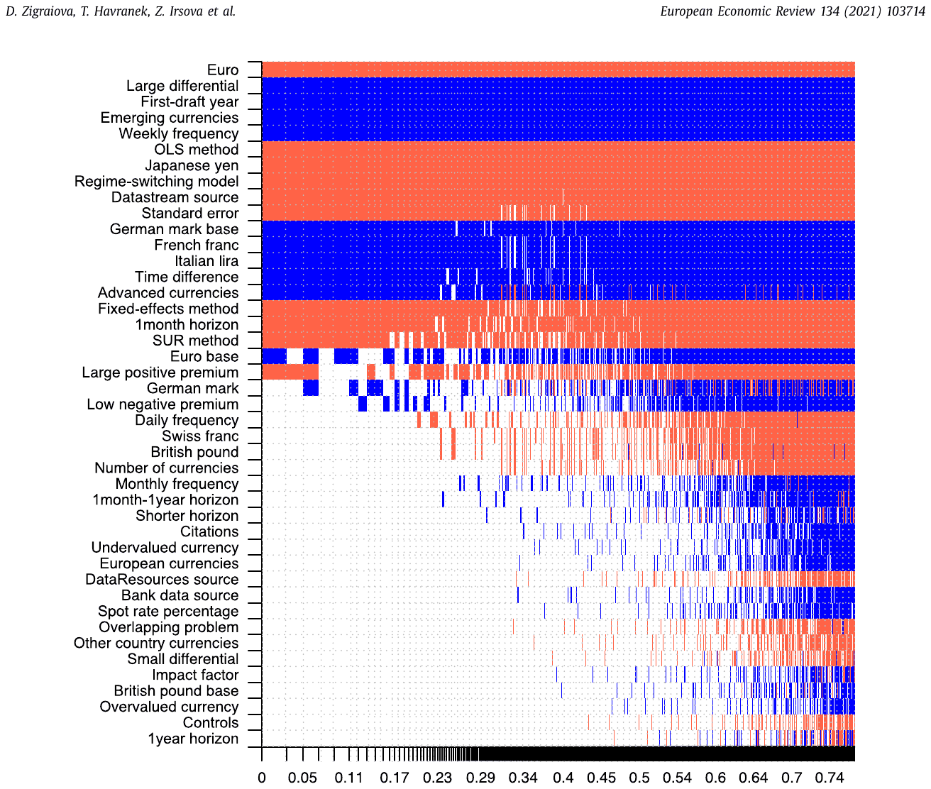 Figure 6. Model inclusion in BMA. Notes: The figure depicts results of the baseline BMA model, where the response variable is an estimate of slope coefficient from Eq. 3. We employ the prior suggested by Eicher et al. (2011), who recommend using the unit information prior (the prior has the same wei
