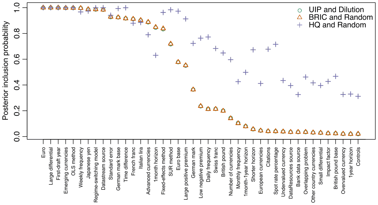 Figure 7. Sensitivity of BMA to different priors.