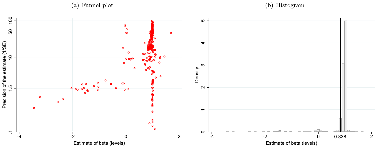 Figure A1. A funnel plot and histogram for level estimates