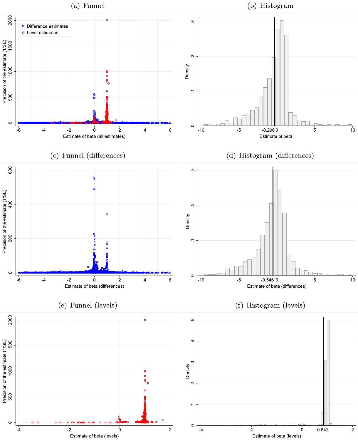 Figure A2. Funnel plots and histograms including more extreme observations