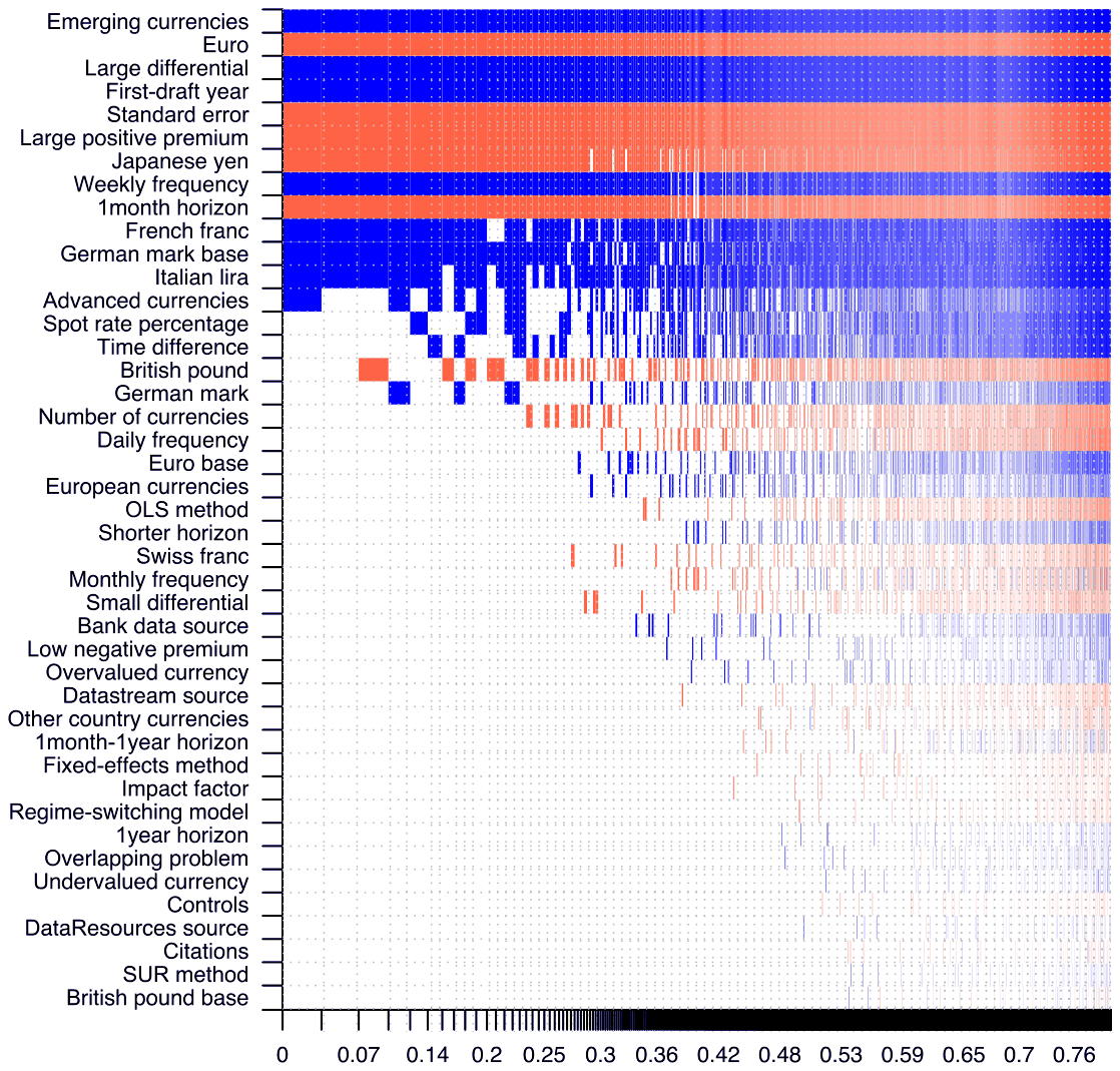Figure A3. Model inclusion in BMA (trimmed dataset, no winsorization).