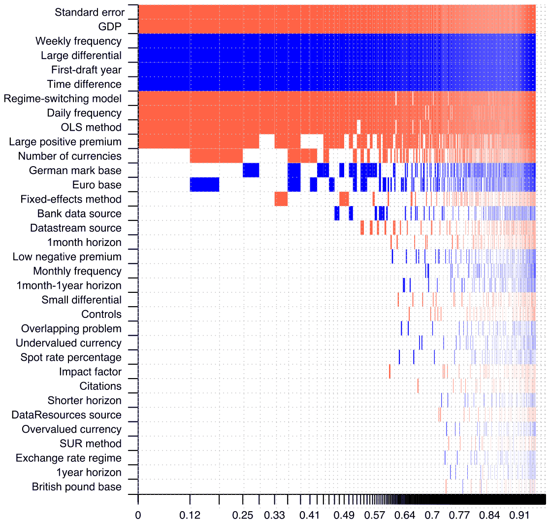 Figure A4. Model inclusion in BMA (country variables).