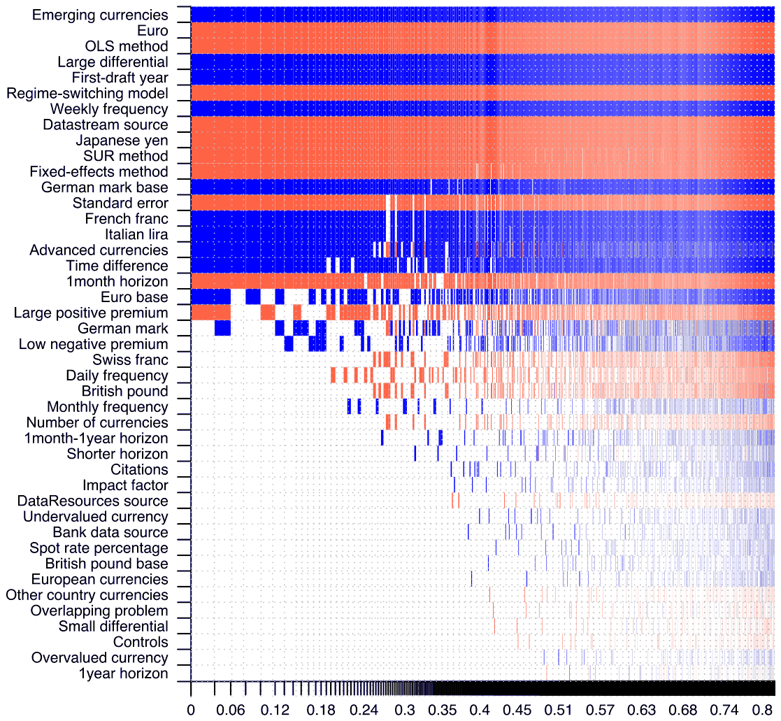 Figure A5. Model inclusion in BMA (no survey data).