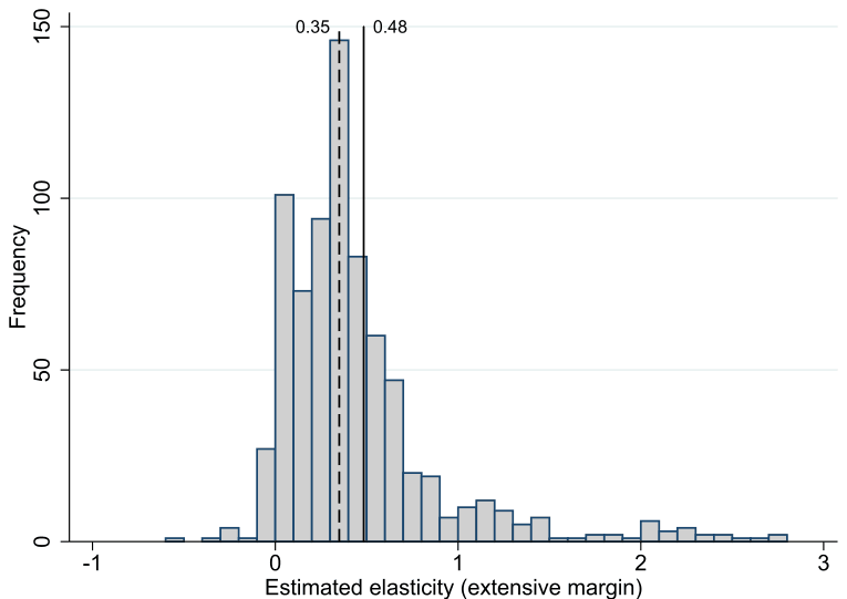 Figure 1. Estimates are most commonly around 0.4.