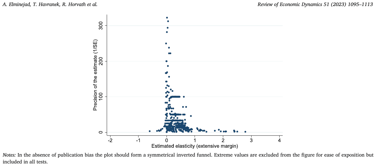 Figure 3. The funnel plot suggests publication bias. Notes: In the absence of publication bias the plot should form a symmetrical inverted funnel. Extreme values are excluded from the figure for ease of exposition but included in all tests.