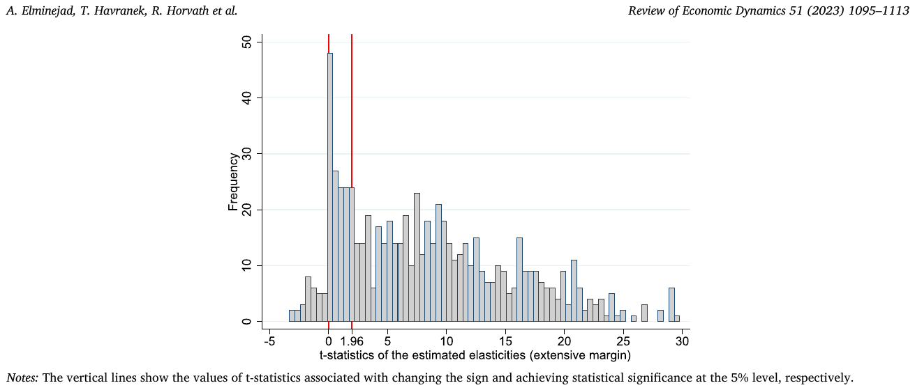 Figure 4. Publication bias is driven by selection for positive sign, not significance. Notes: The vertical lines show the values of t-statistics associated with changing the sign and achieving statistical significance at the 5% level, respectively.
