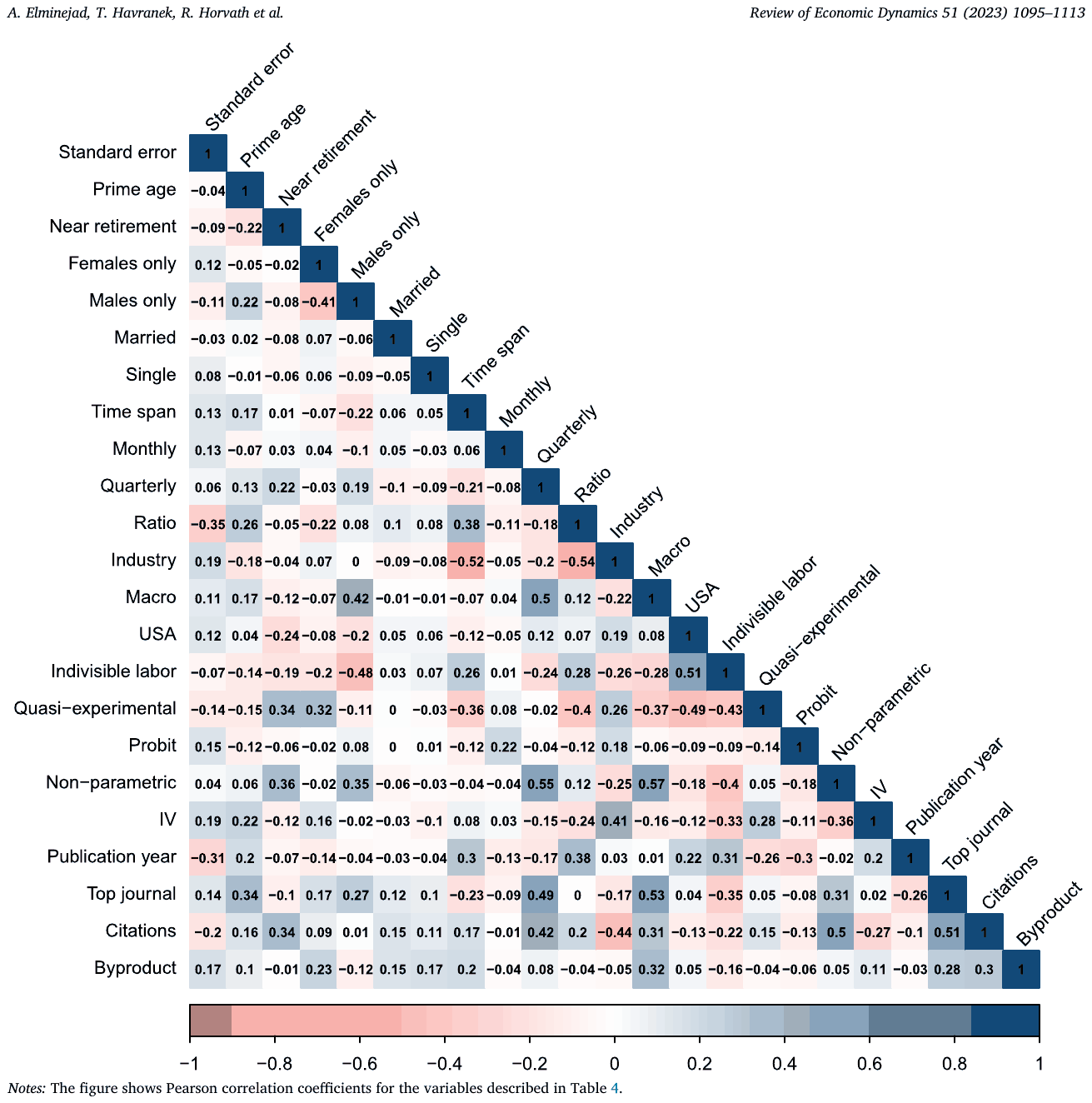 Figure 5. Correlations among explanatory variables are modest. (For interpretation of the colors in the figure(s), the reader is referred to the web version of this article.) Notes: The figure shows Pearson correlation coefficients for the variables described in Table 4.