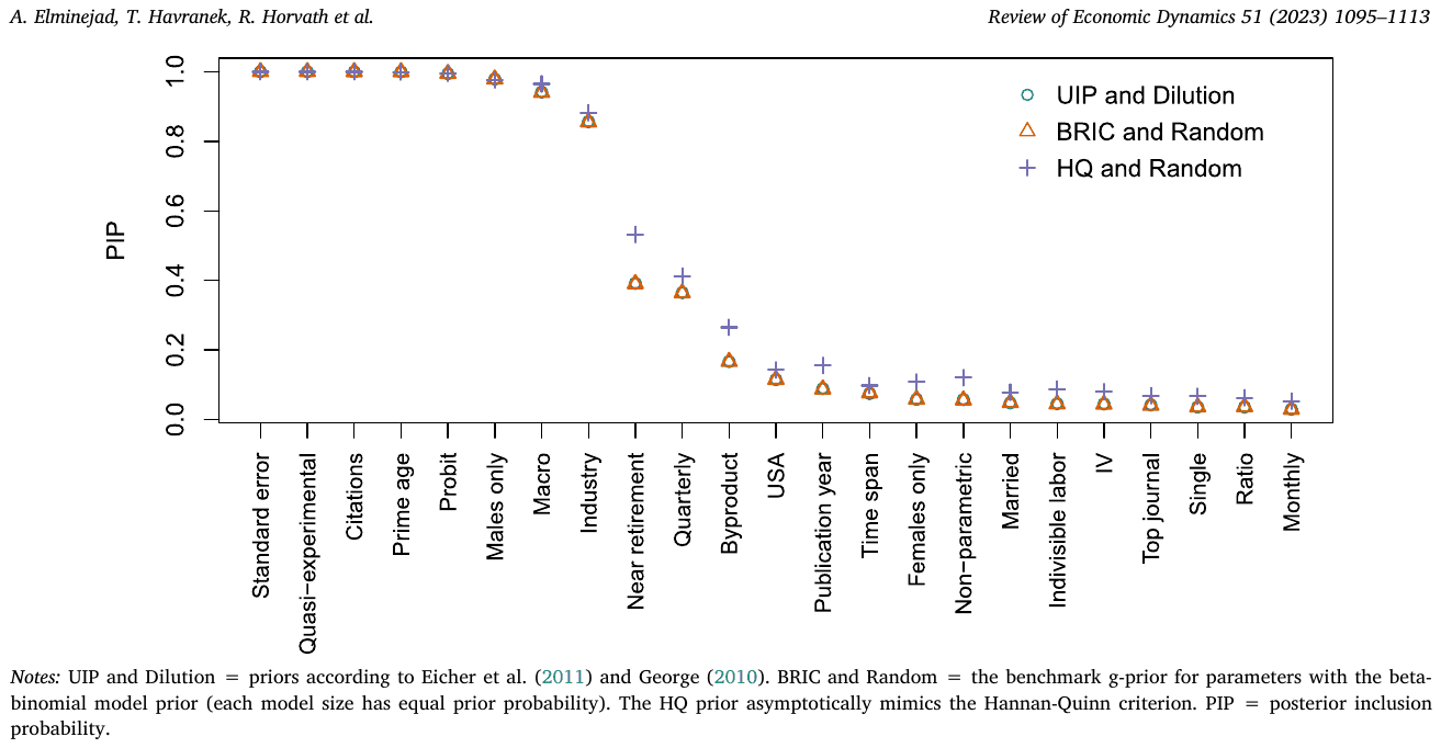 Figure 7. Posterior inclusion probabilities hold across different priors. Notes: UIP and Dilution = priors according to Eicher et al. (2011) and George (2010). BRIC and Random = the benchmark g-prior for parameters with the beta-binomial model prior (each model size has equal prior probability). The
