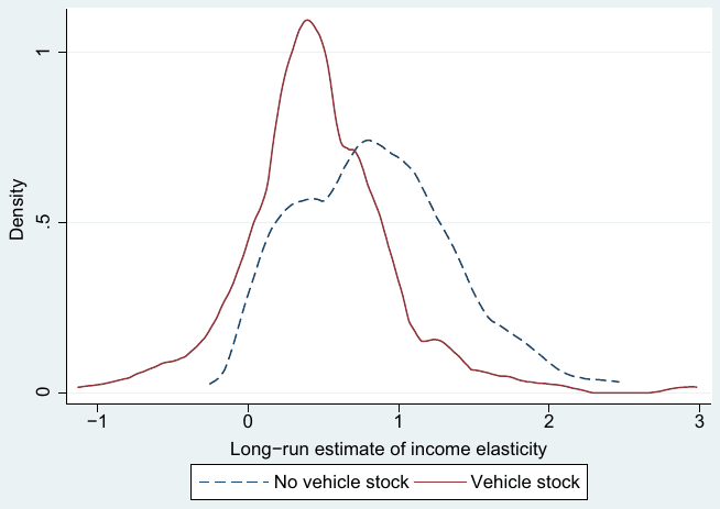 Figure 1. Densities of long-run estimates with and without vehicle stock information.