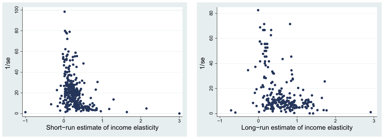 Figure 2. Funnel plots of elasticities.