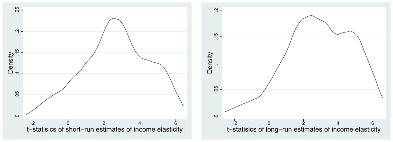Figure 3. Kernel densities of t-statistics.