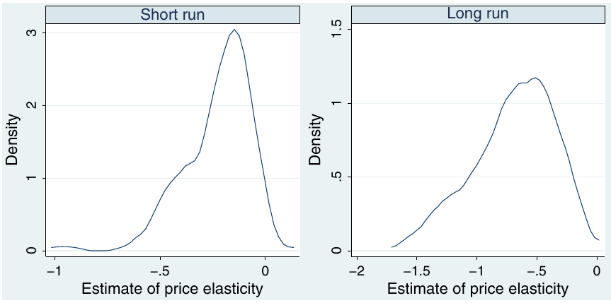Figure 1. Kernel density of the estimated elasticities.