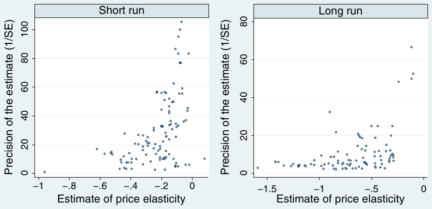 Figure 2. Funnel plot of the estimated elasticities. Notes: In the absence of publication bias the funnel should be symmetrical around the most precise estimates of elasticities. This funnel is asymmetrical, which suggests that positive estimates are not reported, even though we should observe a few