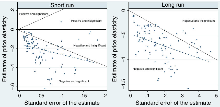 Figure 3. Visualization of the funnel asymmetry test. Notes: The solid lines denote the combinations of the estimates of elasticities and their standard errors for which the t-statistic in the absolute value equals two. The dashed line denotes a linear fit of the points [that is, regression (1) or, 