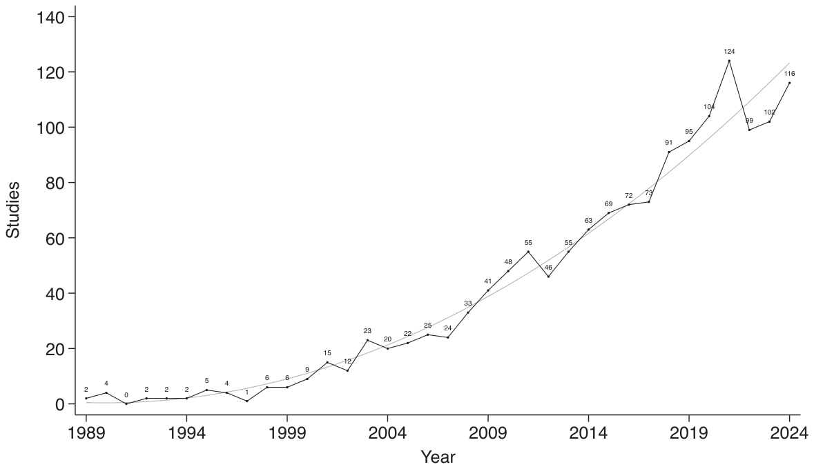 Figure 1. Meta-analysis in economics over time.